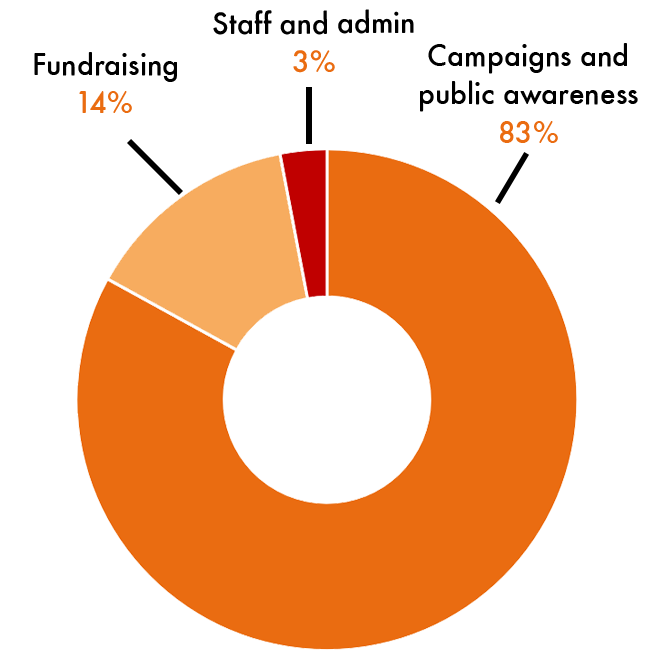 Expenditure in Australia 2024